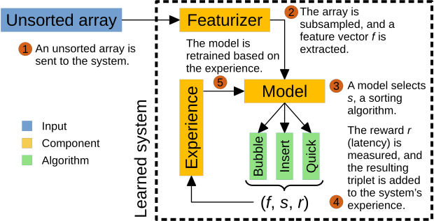 Learned system diagram