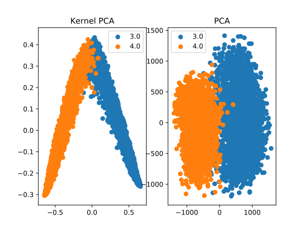 MNIST 3/4 Example