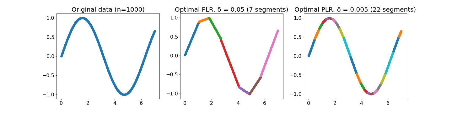 PLR at various error levels